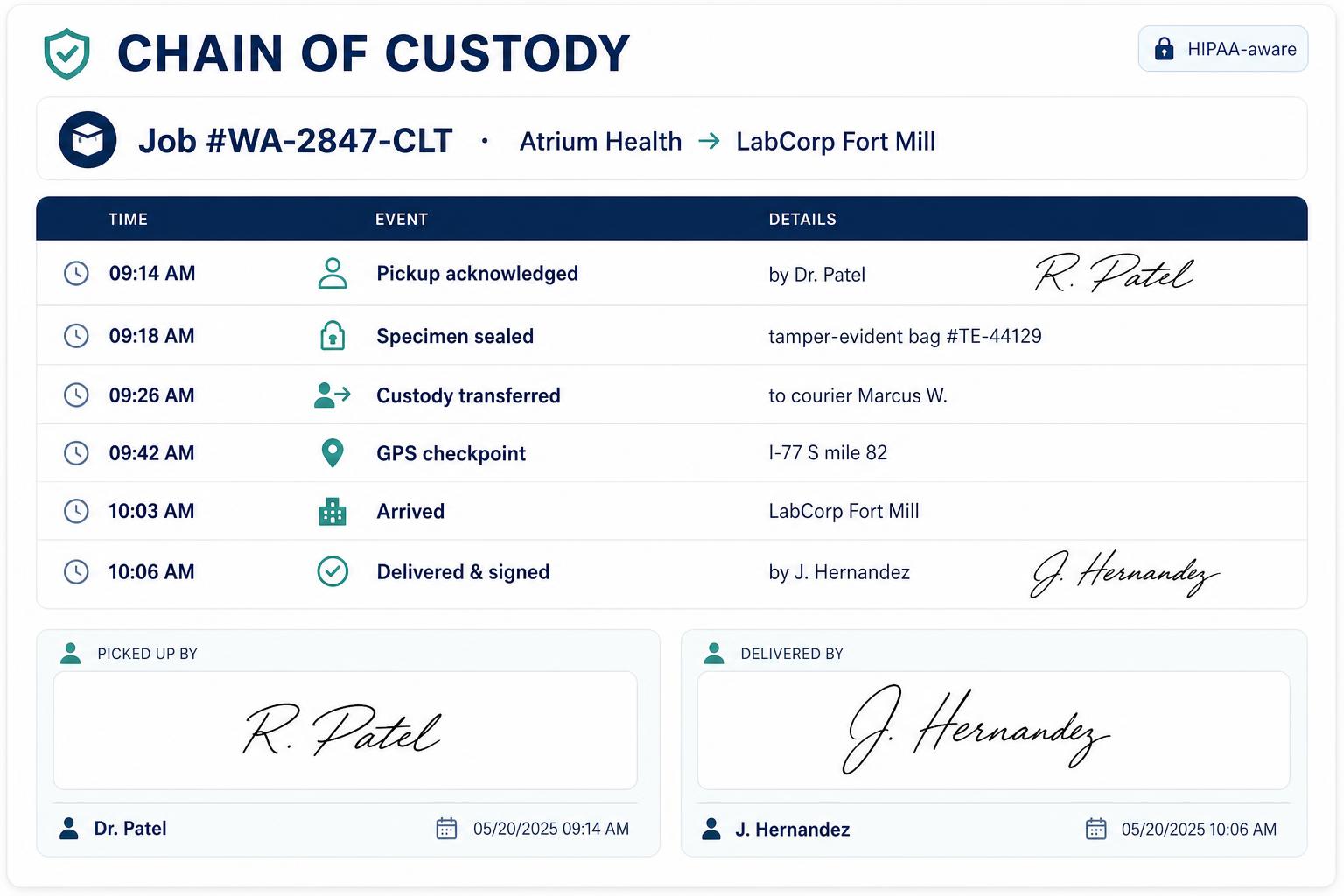Chain of custody log for job WA-2847-CLT showing timestamped pickup, seal, transfer, GPS checkpoint, arrival, and delivery signatures